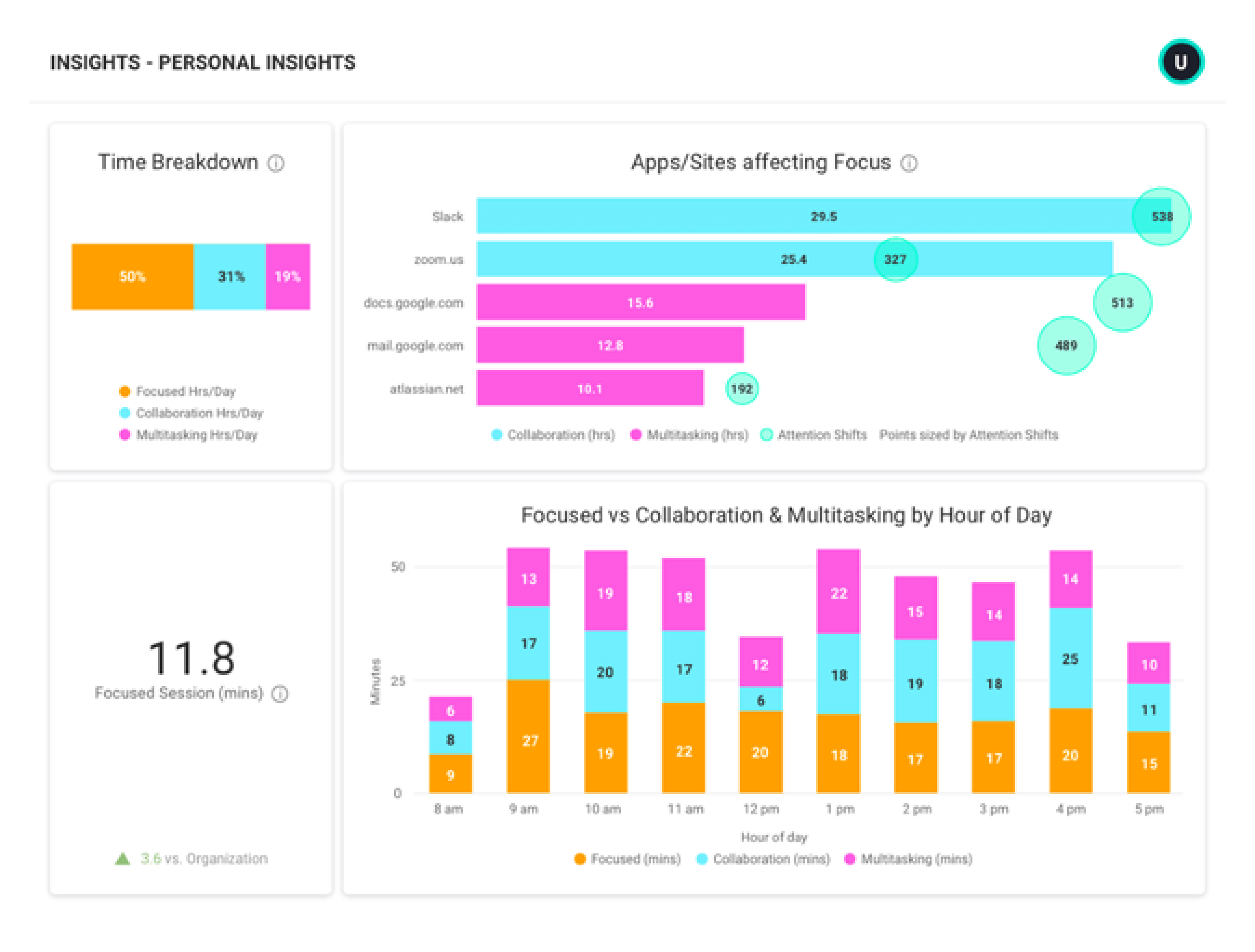 ActivTrak Workforce Analytics - Premium Insights - PERSONAL INSIGHTS